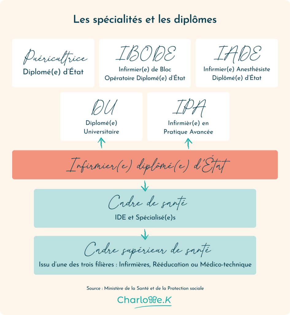 les différents diplômes pour les IDE