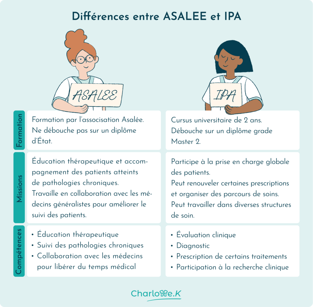 différence ASALEE et IPA