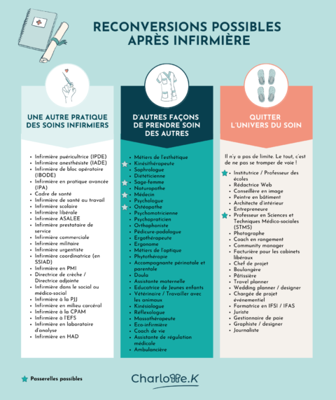 Quelles Sont Les Reconversions Possibles Après INFIRMIERE